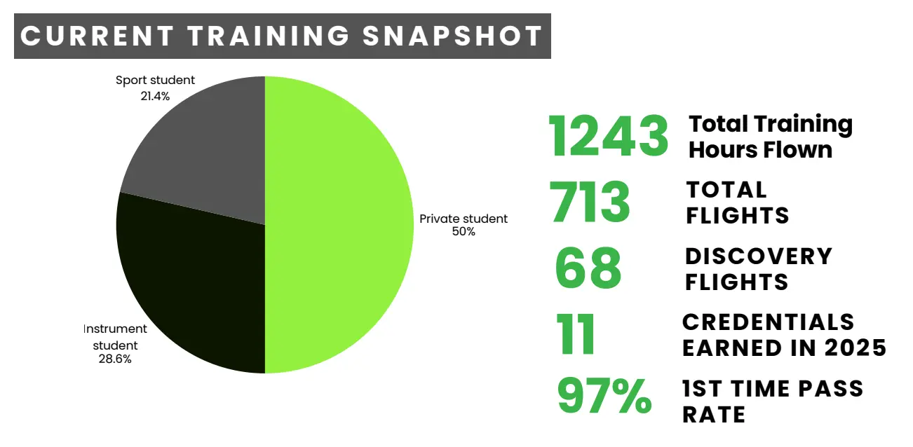 CURRENT TRAINING SNAPSHOT